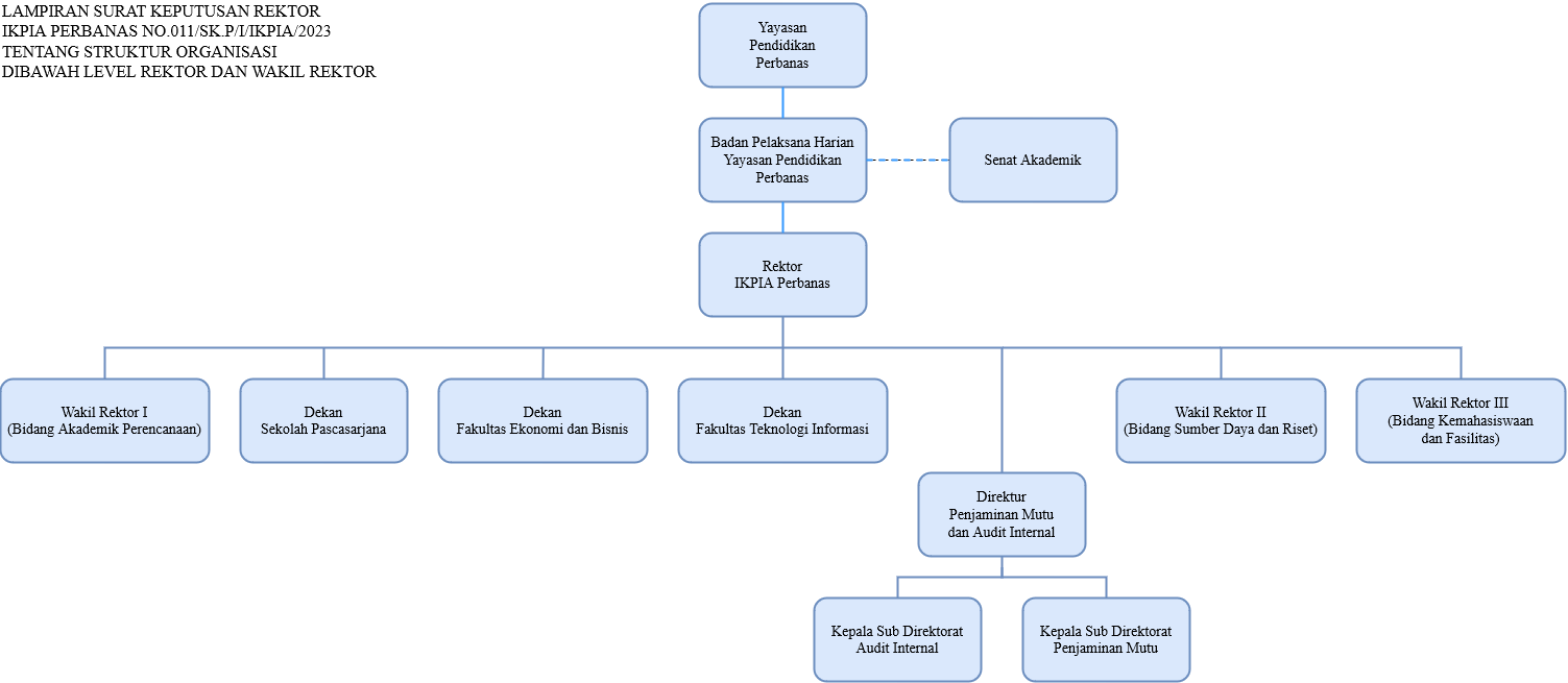 Struktur Organisasi Perbanas
